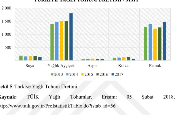 Şekil 5 : Türkiye Yağlı Tohum Üretimi