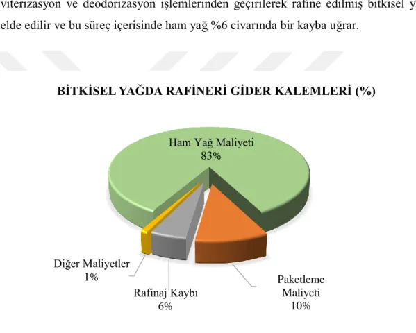 Şekil 9: Bitkisel Yağ Rafineri Maliyet Kalemleri 