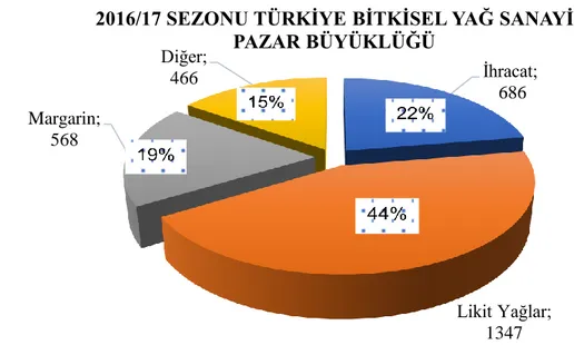 Şekil 11: 2016/17 Sezonu Türkiye Bitkisel Yağ Sanayi Pazar Büyüklüğü