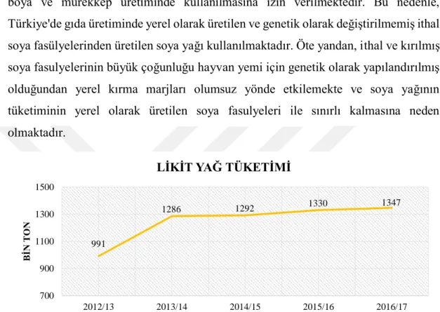 Şekil 13: Türkiye Likit Yağ Tüketimi 