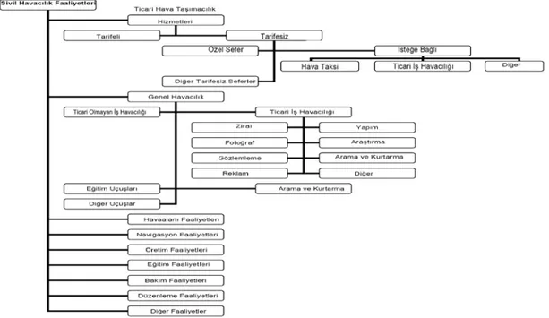 Şekil 1. Havacılık Faaliyetlerinin Sınıflandırılması   Kaynak: (ICAO, 2009, 4) 