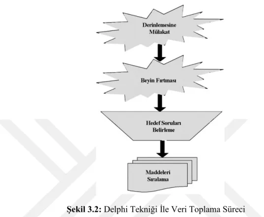 Şekil 3.2: Delphi Tekniği İle Veri Toplama Süreci  