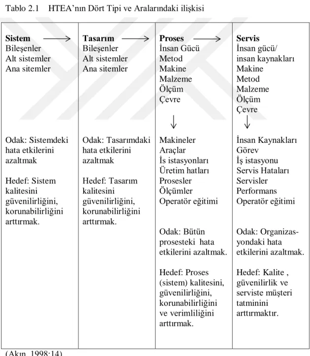 Tablo 2.1    HTEA’nın Dört Tipi ve Aralarındaki ilişkisi  