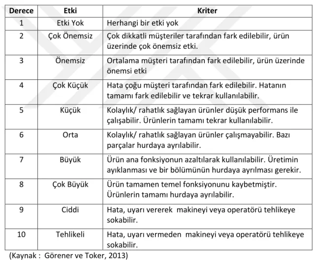 Tablo 3.1 Şiddet Derecelendirme Tablosu  