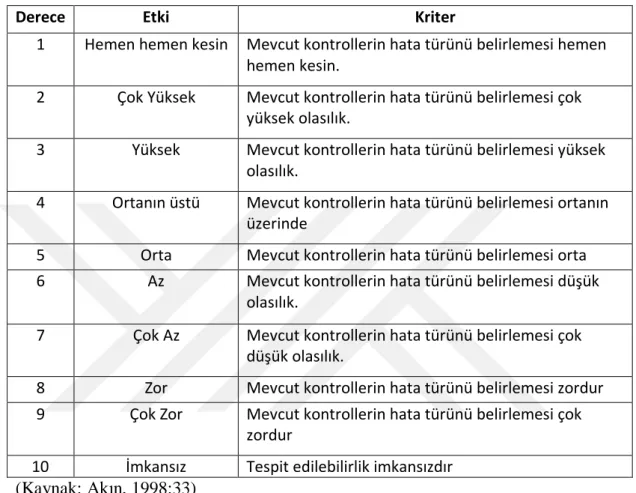 Tablo 3.3 Saptanabilirlik  Derecelendirme Tablosu 