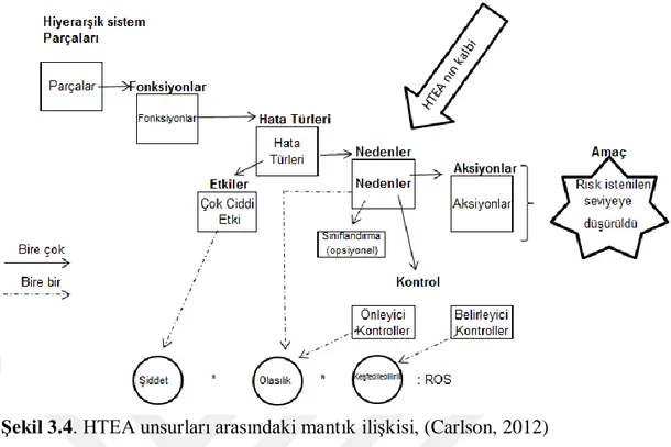 Şekil 3.4. HTEA unsurları arasındaki mantık ilişkisi, (Carlson, 2012)  Proses Geliştirme Teknikleri      ; 
