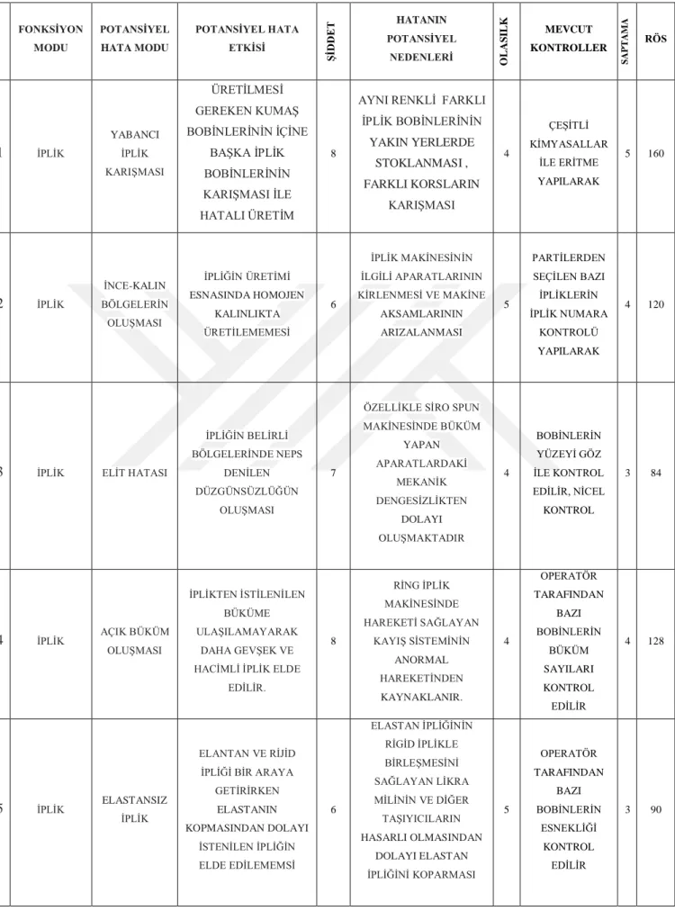 Tablo 4.2. İplik Üretimi RÖS Hesabı 