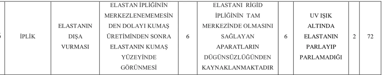 Tablo 4. 3 İplik Üretimi Son Durum RÖS Hesaplaması 