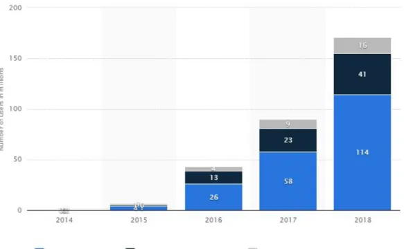 Şekil 2.3 - 2014'ten 2018'e kadar dünya çapında aktif sanal gerçeklik kullanıcı sayıları artış grafiği  
