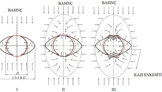Şekil 3.5 Mekanik süreçler ve meydana gelen gerilemeler nedeniyle tünel boşluğunda birbiri ardına oluşan yenilmeler (Rabcewicz, 1965)