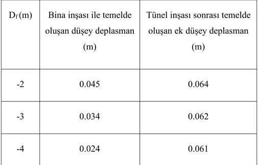 Tablo 8.3 Temel gömme gerinliği (D f )’in değiştirilmesi ile temelde oluşan düşey