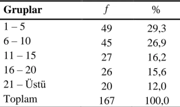 Tablo 3. Kıdem (Meslekteki Hizmet Yılı) DeğiĢkeni Ġçin Frekans ve Yüzde  Değerleri  Gruplar  f   % 1 – 5  49  29,3  6 – 10  45  26,9  11 – 15  27  16,2  16 – 20  26  15,6  21 – Üstü  20  12,0  Toplam  167  100,0 