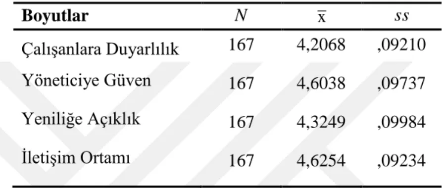 Tablo 5. Örgütsel Güven Ölçeğine Ait Aritmetik Ortalama, Standart Sapma ve  Standart Hata Değerleri 