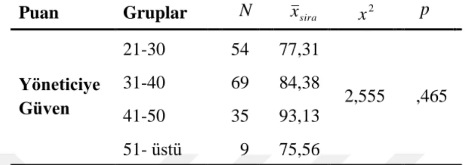 Tablo 15. Örgütsel Güven Ölçeğinin Yöneticiye Güven Alt Boyutu Puanlarının  YaĢ DeğiĢkenine Göre FarklılaĢıp FarklılaĢmadığını Belirlemek Üzere Yapılan 