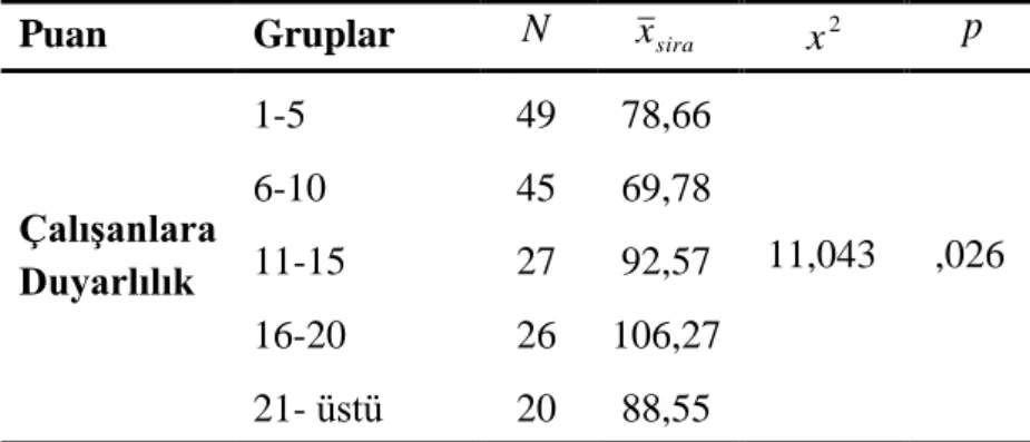 Tablo 19.  Yönetime Katılım Ölçeğinin Beklenen Alt Boyutu Puanlarının YaĢ  DeğiĢkenine Göre FarklılaĢıp FarklılaĢmadığını Belirlemek Üzere Yapılan 