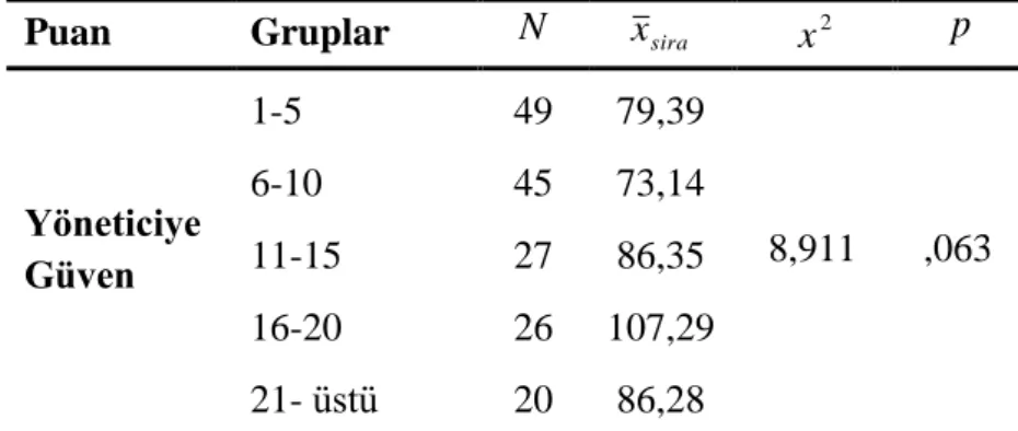 Tablo 22.  Örgütsel Güven Ölçeğinin Yöneticiye Güven Alt Boyutu Puanlarının  Meslekteki Hizmet Yılı DeğiĢkenine Göre FarklılaĢıp FarklılaĢmadığını 