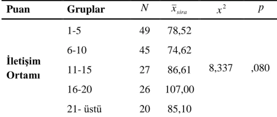 Tablo 24.  Örgütsel Güven Ölçeğinin ĠletiĢim Ortamı Alt Boyutu Puanlarının  Meslekteki Hizmet Yılı DeğiĢkenine Göre FarklılaĢıp FarklılaĢmadığını 