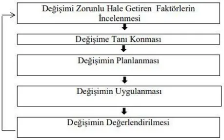 Şekil 2.4.1: Örgütsel Değişim Yönetimi Şeması (Erdoğan, 2015). 