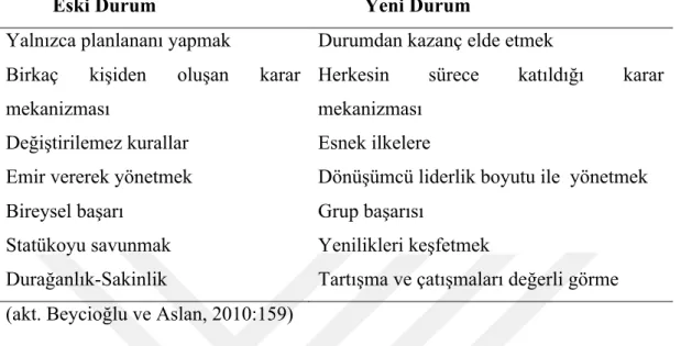 Tablo 3: Değişimin etkili olarak gerçekleştiği durumlarda örgüt kapasitesinde  görülen değişiklikler 