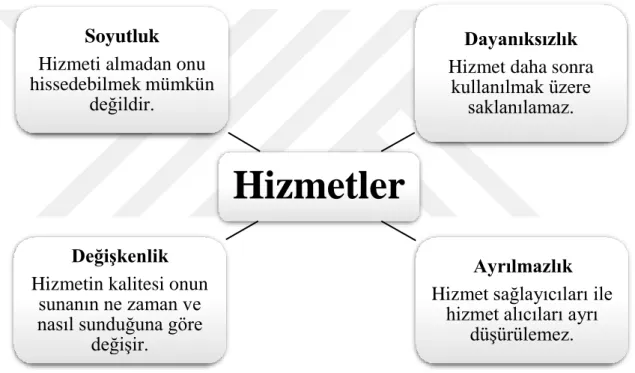 Şekil 4. Hizmetin Dört Genel Özelliği 