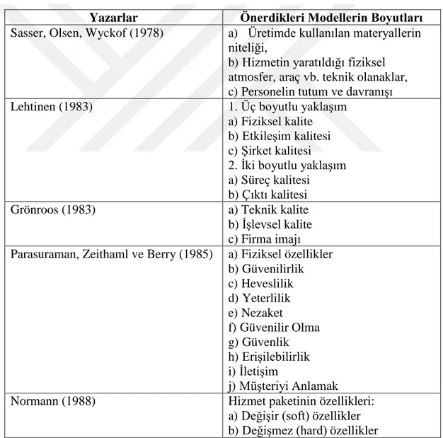 Tablo 5. Yazarlara Göre Hizmet Kalitesi Boyutları 