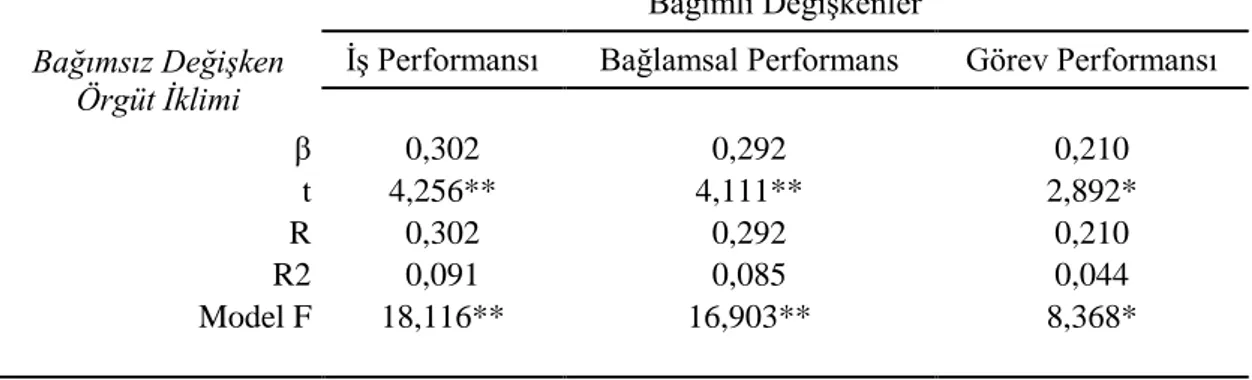 Tablo 19: Örgüt İkliminin İş Performansı Ve Alt Elemanlarına Etkisine İlişkin Basit  Doğrusal Regresyon Analizi 