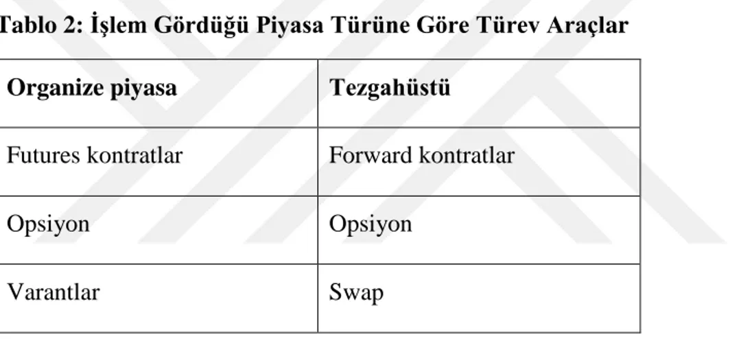 Tablo 2: İşlem Gördüğü Piyasa Türüne Göre Türev Araçlar  Organize piyasa  Tezgahüstü 