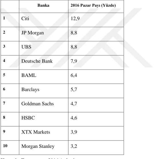 Tablo 3: Forex Ticaretinde En Yüksek İşlem Hacmine Sahip İlk 10 Ticari Banka  Banka  2016 Pazar Payı (Yüzde) 