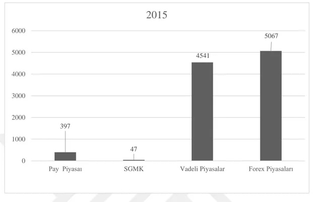 Grafik 1: Farklı Piyasaların Günlük Ortalama Toplam İşlem Hacimleri (Milyar  Dolar) 6