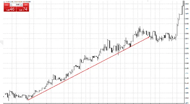 Grafik 8: Yükselen Trend 