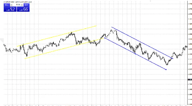 Grafik 10: Trend Kanalları 