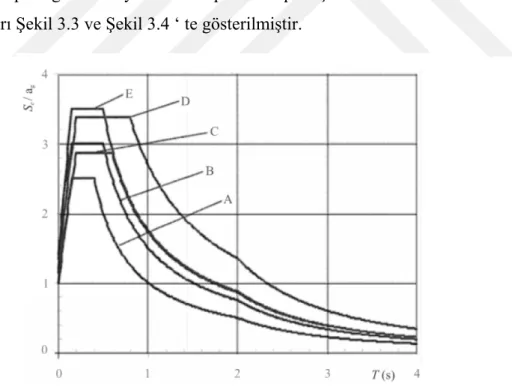 Şekil 3. 3 : 1.Tip  Elastik İvme Spektrumu (%5 sönümlü) (EN 1998) 