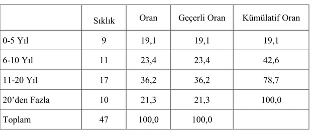 Tablo 7.6. İşletmede kaç yıldır çalışmaktasınız 