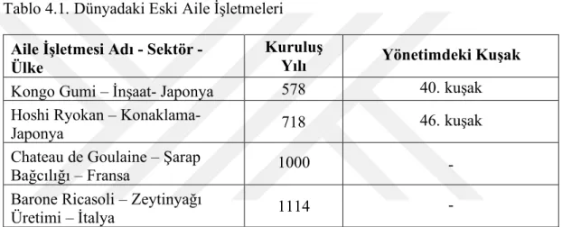 Tablo 4.1. Dünyadaki Eski Aile İşletmeleri   Aile İşletmesi Adı - Sektör - 