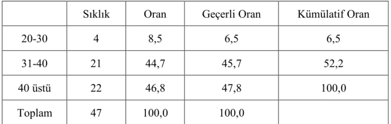 Tablo 7.2. Kaç yaşındasınız 