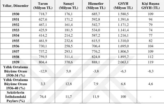 Tablo 2.4: 1930-39 Döneminde GSYH ve Sektör Hasılaları (Cari Fiyatlarla) 