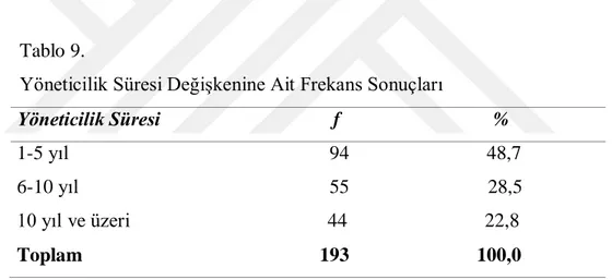 Tablo  8.’de  görüldüğü  gibi,  araştırmaya  katılan  yöneticilerin  13’ü  1-5  yıl  aralığında,  53’ü  6-10  yıl  aralığında,  49’u  11-15  yıl  aralığında,  47’si  16-20  yıl  aralığında, 31’i de 21 yıl ve üzeri yıl aralığında mesleki deneyime sahiptir