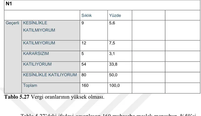 Tablo 5.27 Vergi oranlarının yüksek olması. 