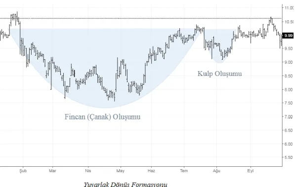 Şekil 1.14: Yuvarlak dönüş formasyonu ile fincan ve kulp oluşumları (Kaynak:  https://www.investing.com/ ) 