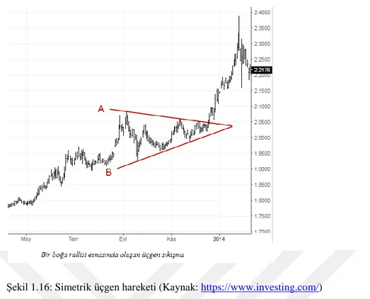 Şekil 1.16: Simetrik üçgen hareketi (Kaynak:  https://www.investing.com/ ) 