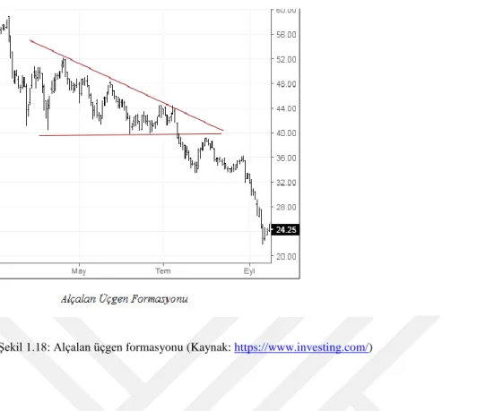 Şekil 1.18: Alçalan üçgen formasyonu (Kaynak:  https://www.investing.com/ ) 