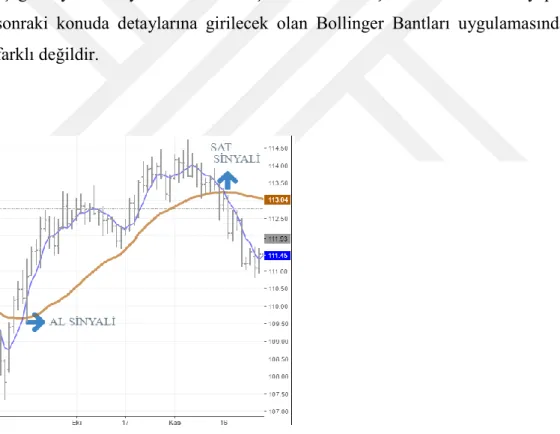 Şekil  1.26:  Hızlı  ortalamanın  yavaş  ortalamayı  kesmesiyle  oluşan  al  ve  sat  sinyalleri  (Kaynak: 