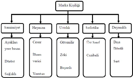 Şekil 2.2: Aaker’ in Marka Kişiliğini Oluşturan Unsurların Çatısı 160