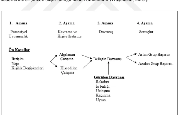 Şekil 1.1. Çatışma Süreci (Kaynak: Can, 2002: 328). 