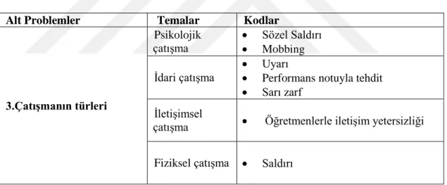 Tablo 4.5. Çatışma türlerine ilişkin kodlar ve temalar.  Alt Problemler   Temalar  Kodlar 