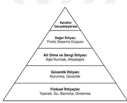 Şekil 3.3. Maslow’un ihtiyaçlar hiyerarşisi (1970). 