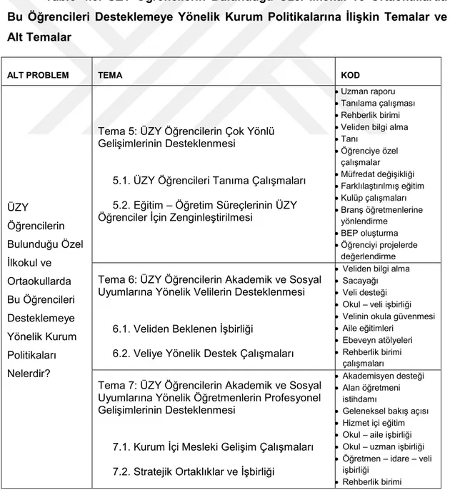 Tablo  4.5.  ÜZY  Öğrencilerin  Bulunduğu  Özel  İlkokul  ve  Ortaokullarda  Bu  Öğrencileri  Desteklemeye  Yönelik  Kurum  Politikalarına  İlişkin  Temalar  ve  Alt Temalar 