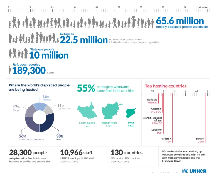 Figure 1. The Statistics of Forcibly Displaced People Worldwide In 2017 and  The Deployment 