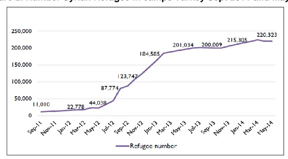 Figure 2. Number Syrian Refugee in camps Turkey Sept 2011 and May 2014 