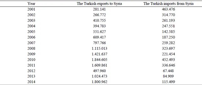 Table 1 The volume of Turkish Imports and Exports to and from Syria from 2001  until 2014 